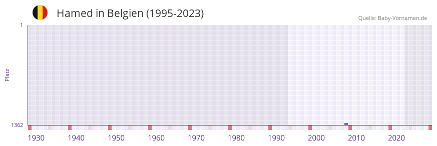 Hamed in der Vornamen-Hitliste von Belgien (1995-2023)