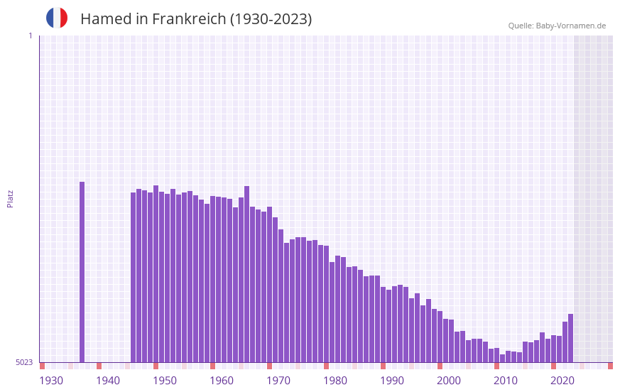 Hamed in der Vornamen-Hitliste von Frankreich (1930-2023)