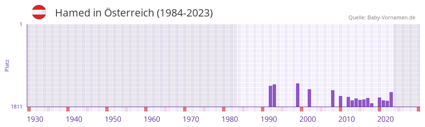 Hamed in der Vornamen-Hitliste von sterreich (1984-2023)
