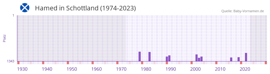 Hamed in der Vornamen-Hitliste von Schottland (1974-2023)