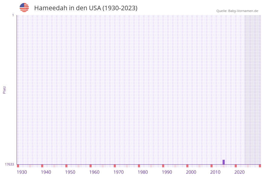 Hameedah in der Vornamen-Hitliste von den USA (1930-2023) Hameedah in der Vornamen-Hitliste von den USA (1930-2023)