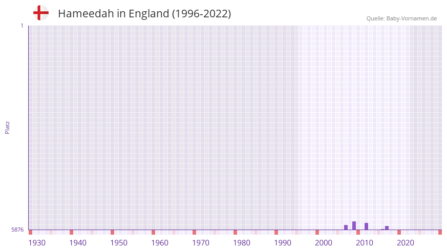 Hameedah in der Vornamen-Hitliste von England (1996-2022) Hameedah in der Vornamen-Hitliste von England (1996-2022)