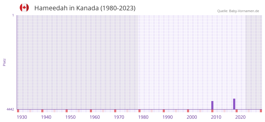 Hameedah in der Vornamen-Hitliste von Kanada (1980-2023) Hameedah in der Vornamen-Hitliste von Kanada (1980-2023)