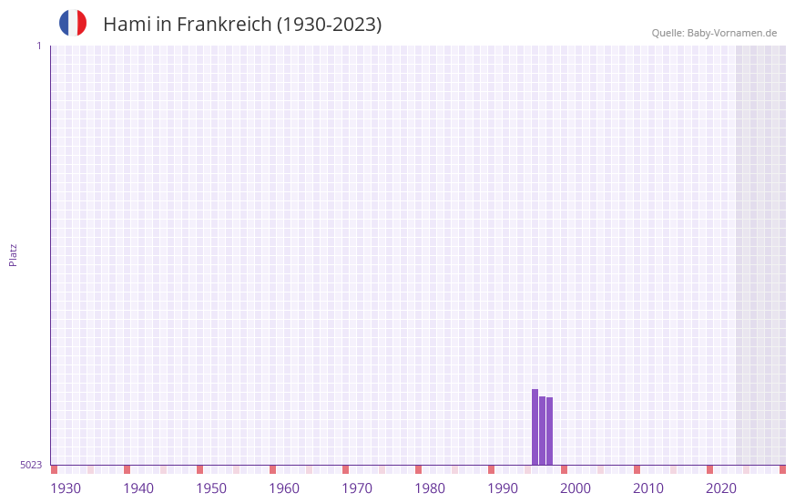 Hami in der Vornamen-Hitliste von Frankreich (1930-2023)