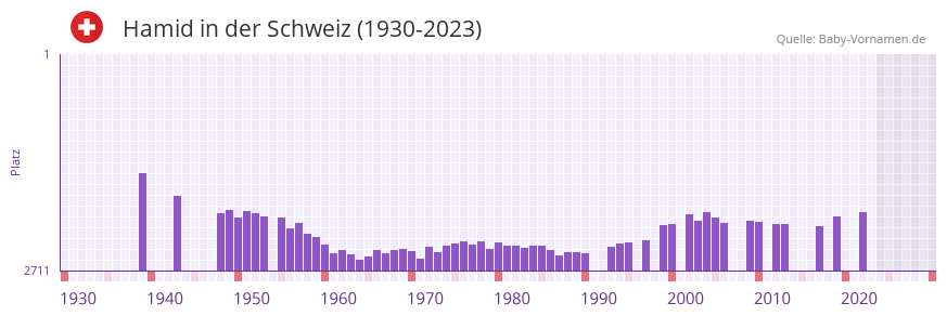 Hamid in der Vornamen-Hitliste von der Schweiz (1930-2023) Hamid in der Vornamen-Hitliste von der Schweiz (1930-2023)