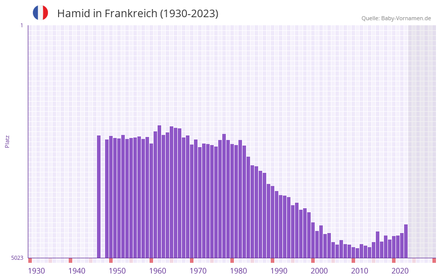 Hamid in der Vornamen-Hitliste von Frankreich (1930-2023) Hamid in der Vornamen-Hitliste von Frankreich (1930-2023)
