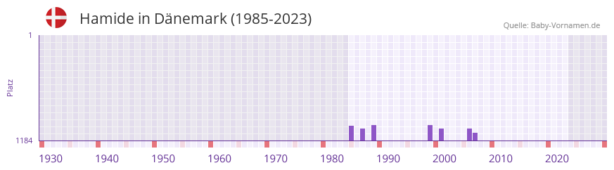 Hamide in der Vornamen-Hitliste von Dnemark (1985-2023)