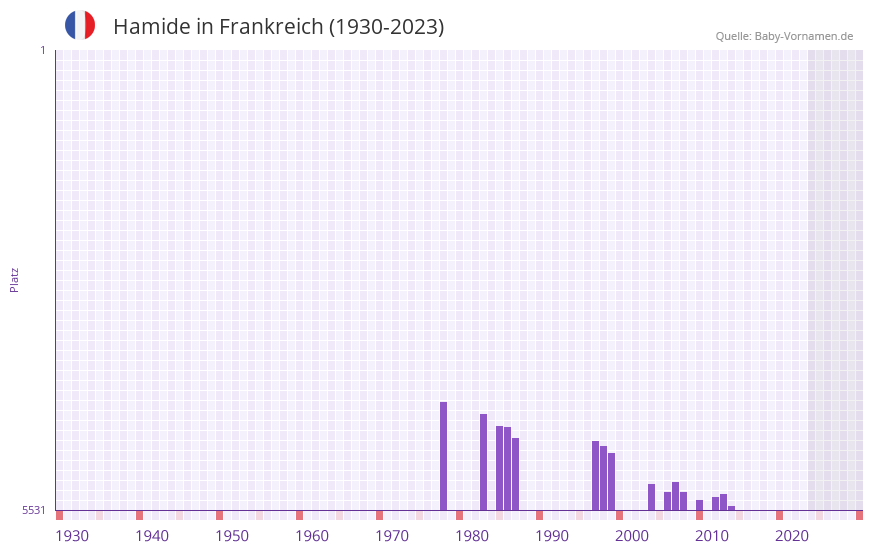 Hamide in der Vornamen-Hitliste von Frankreich (1930-2023)