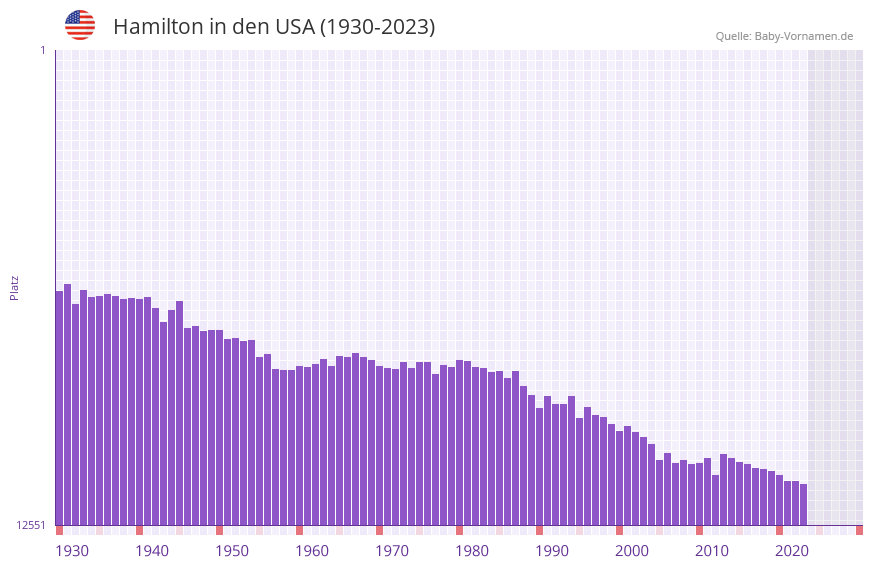Hamilton in der Vornamen-Hitliste von den USA (1930-2023)