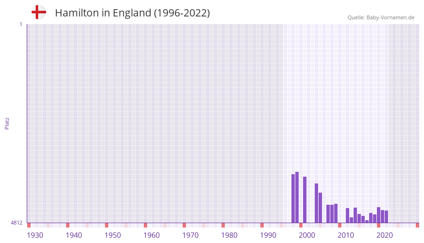 Hamilton in der Vornamen-Hitliste von England (1996-2022)