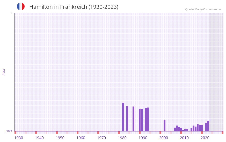 Hamilton in der Vornamen-Hitliste von Frankreich (1930-2023)