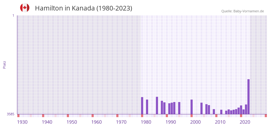 Hamilton in der Vornamen-Hitliste von Kanada (1980-2023)