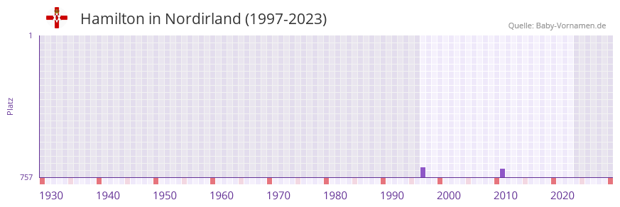 Hamilton in der Vornamen-Hitliste von Nordirland (1997-2023)