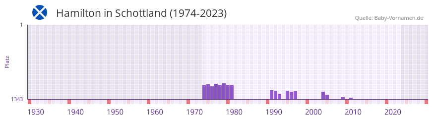 Hamilton in der Vornamen-Hitliste von Schottland (1974-2023)