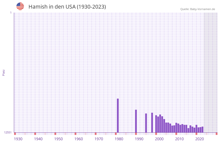 Hamish in der Vornamen-Hitliste von den USA (1930-2023) Hamish in der Vornamen-Hitliste von den USA (1930-2023)