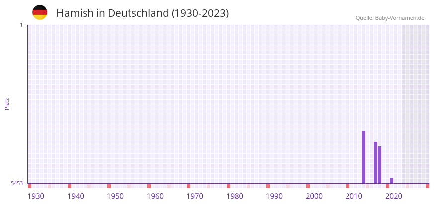 Hamish in der Vornamen-Hitliste von Deutschland (1930-2023) Hamish in der Vornamen-Hitliste von Deutschland (1930-2023)