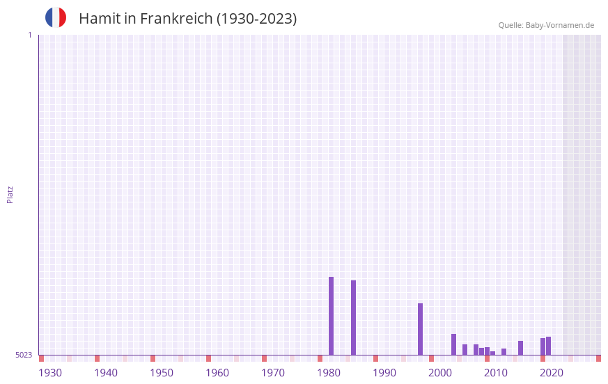 Hamit in der Vornamen-Hitliste von Frankreich (1930-2023)