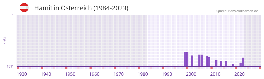 Hamit in der Vornamen-Hitliste von sterreich (1984-2023)