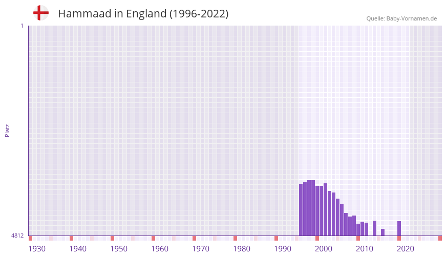 Hammaad in der Vornamen-Hitliste von England (1996-2022)