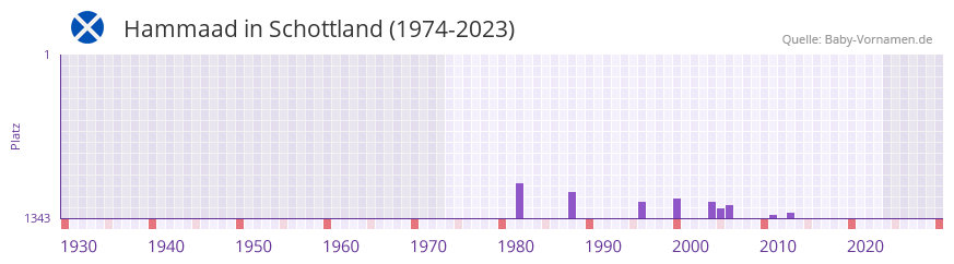 Hammaad in der Vornamen-Hitliste von Schottland (1974-2023)