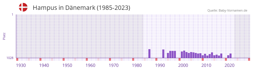 Hampus in der Vornamen-Hitliste von Dnemark (1985-2023)