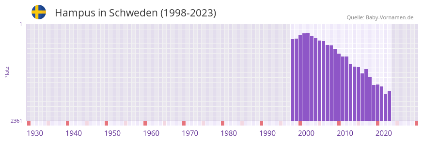 Hampus in der Vornamen-Hitliste von Schweden (1998-2023)