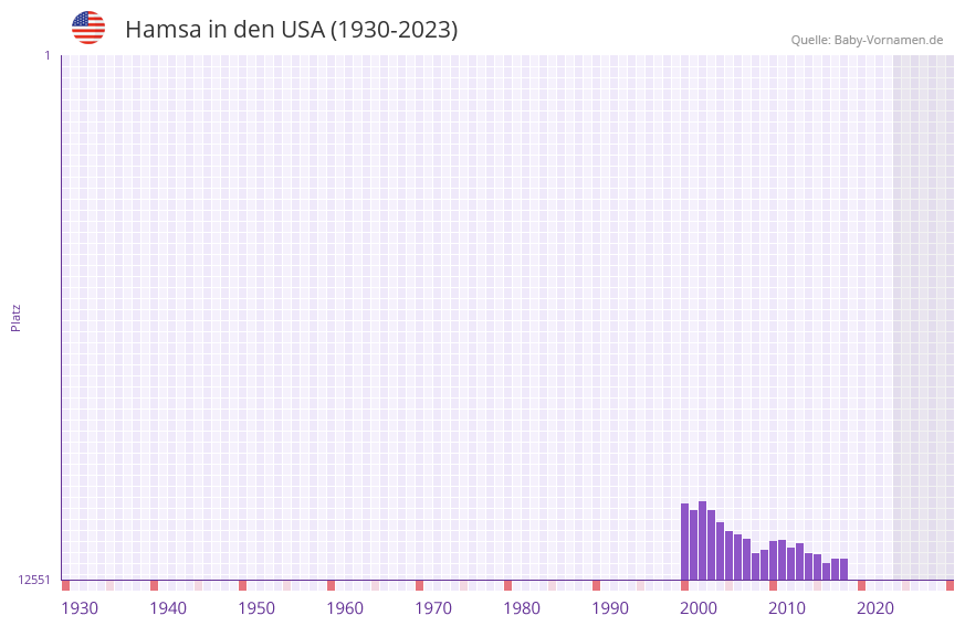 Hamsa in der Vornamen-Hitliste von den USA (1930-2023)