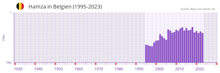 Hamza in der Vornamen-Hitliste von Belgien (1995-2023)