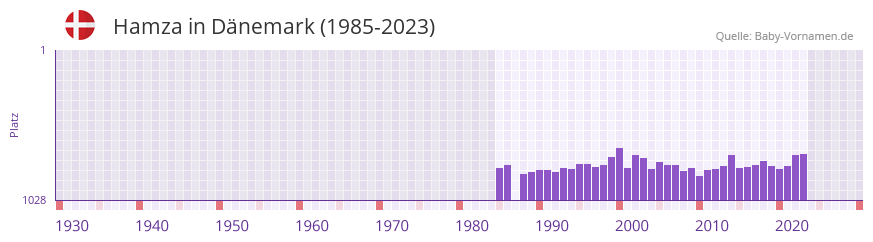 Hamza in der Vornamen-Hitliste von Dnemark (1985-2023)