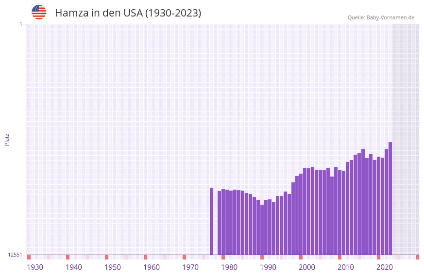 Hamza in der Vornamen-Hitliste von den USA (1930-2023)