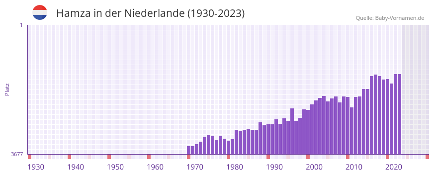 Hamza in der Vornamen-Hitliste von der Niederlande (1930-2023)