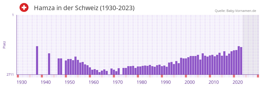Hamza in der Vornamen-Hitliste von der Schweiz (1930-2023)