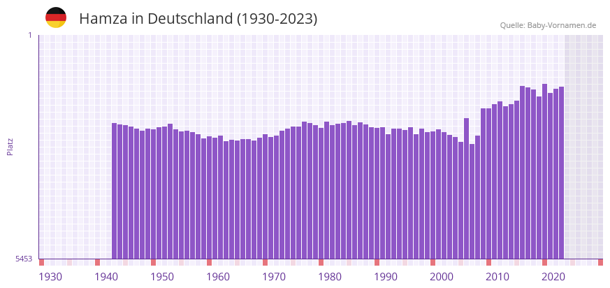 Hamza in der Vornamen-Hitliste von Deutschland (1930-2023)