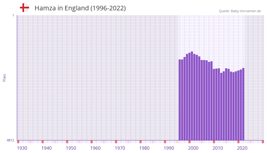 Hamza in der Vornamen-Hitliste von England (1996-2022)