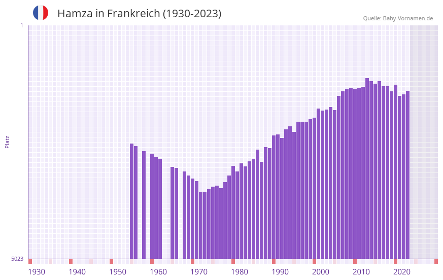 Hamza in der Vornamen-Hitliste von Frankreich (1930-2023)
