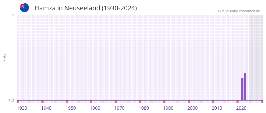 Hamza in der Vornamen-Hitliste von Neuseeland (1930-2024)