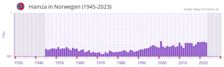 Hamza in der Vornamen-Hitliste von Norwegen (1945-2023)