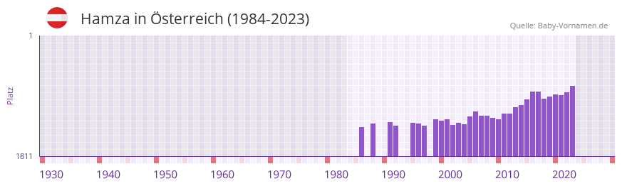 Hamza in der Vornamen-Hitliste von sterreich (1984-2023)