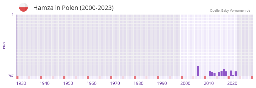 Hamza in der Vornamen-Hitliste von Polen (2000-2023)