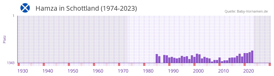 Hamza in der Vornamen-Hitliste von Schottland (1974-2023)
