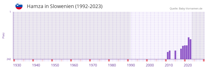 Hamza in der Vornamen-Hitliste von Slowenien (1992-2023)