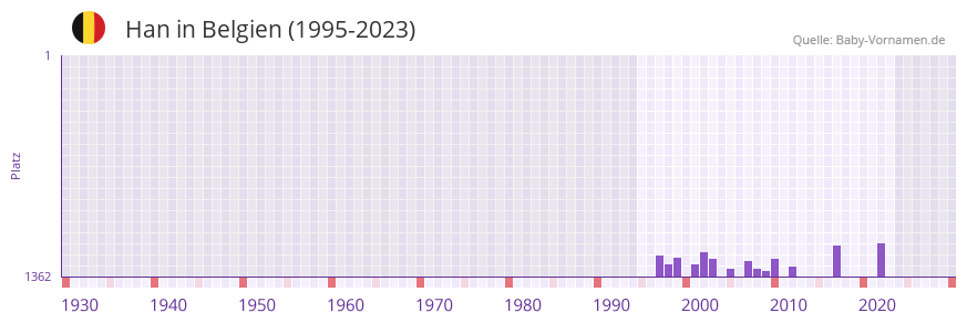 Han in der Vornamen-Hitliste von Belgien (1995-2023)