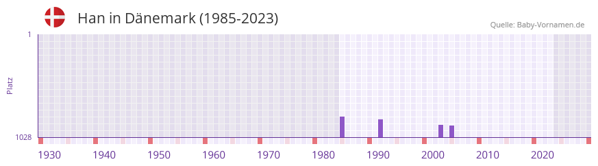 Han in der Vornamen-Hitliste von Dnemark (1985-2023)
