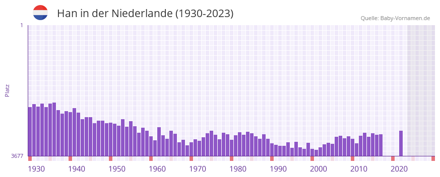 Han in der Vornamen-Hitliste von der Niederlande (1930-2023)