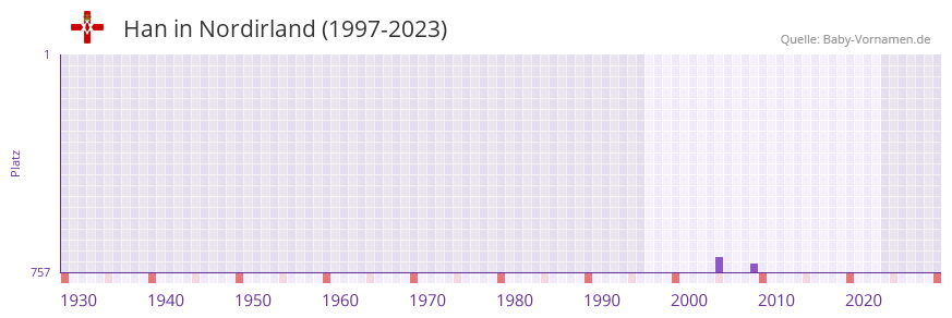 Han in der Vornamen-Hitliste von Nordirland (1997-2023)