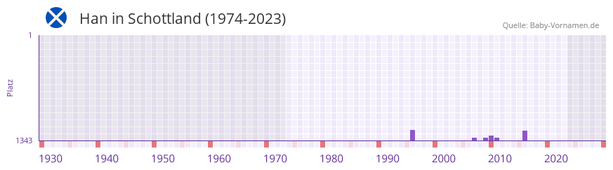 Han in der Vornamen-Hitliste von Schottland (1974-2023)