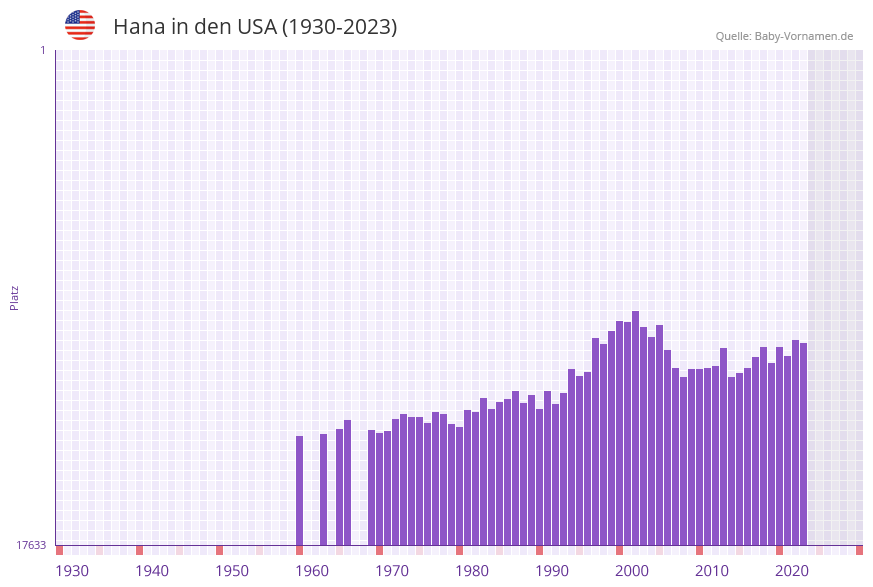 Hana in der Vornamen-Hitliste von den USA (1930-2023)