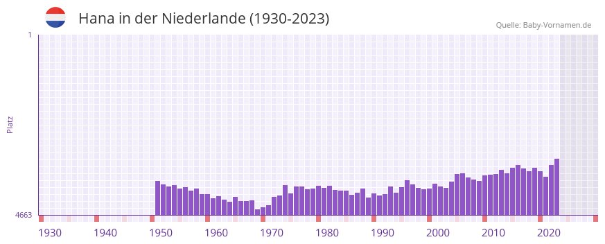 Hana in der Vornamen-Hitliste von der Niederlande (1930-2023)