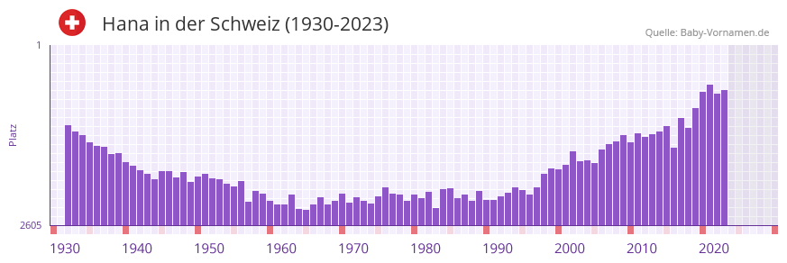 Hana in der Vornamen-Hitliste von der Schweiz (1930-2023)