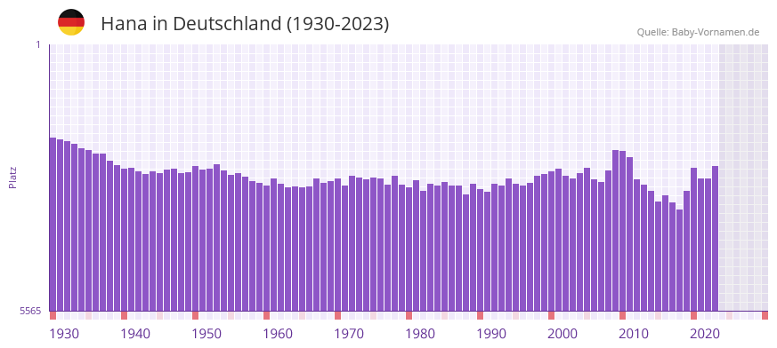 Hana in der Vornamen-Hitliste von Deutschland (1930-2023)